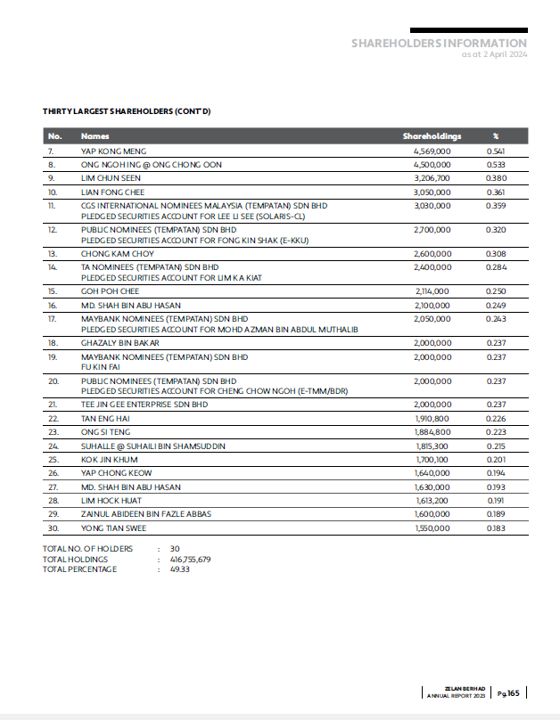 Shareholdings Data - Part 2